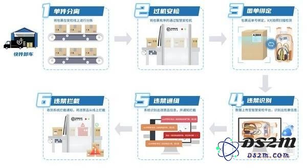 顺丰智能安检平台亮相万国邮联大会，AI技术提升客户信任度