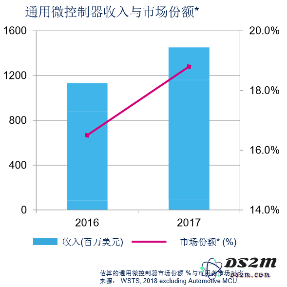 ST行业专家解析32位微控制器的最新趋势与关注热点