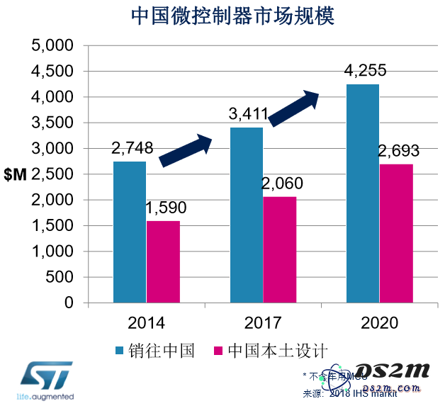 ST行业专家解析32位微控制器的最新趋势与关注热点