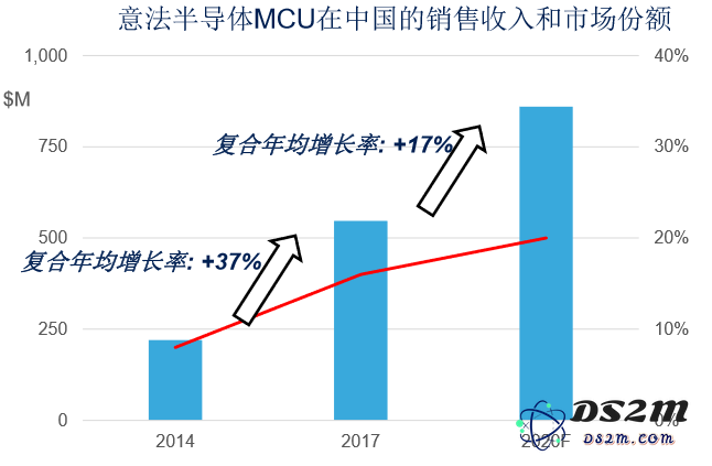 ST行业专家解析32位微控制器的最新趋势与关注热点