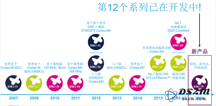 ST行业专家解析32位微控制器的最新趋势与关注热点