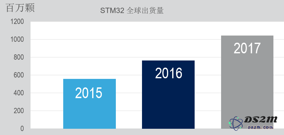 ST行业专家解析32位微控制器的最新趋势与关注热点