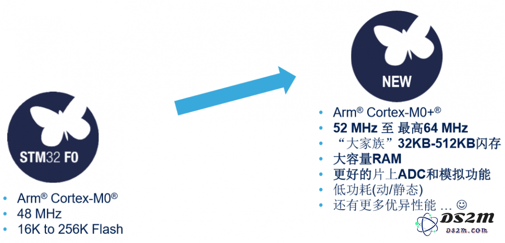 ST行业专家解析32位微控制器的最新趋势与关注热点