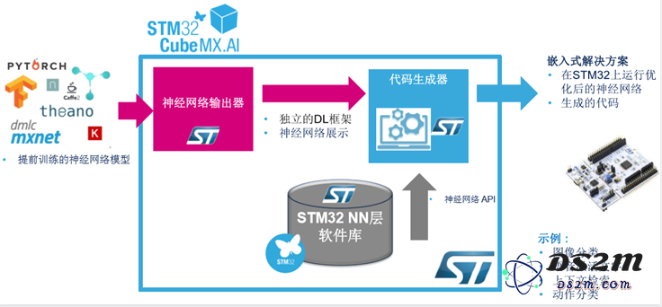 ST行业专家解析32位微控制器的最新趋势与关注热点