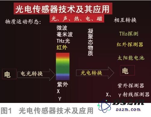 未来发展前景：光探测器与传感器的创新与应用