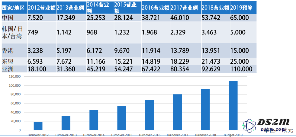 儒卓力：对IT、5G与新能源车充满信心，展望2019下半年乐观增长前景