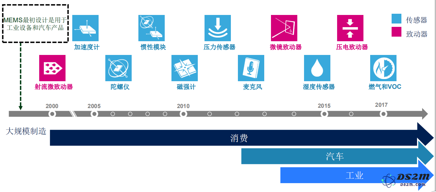 ST传感器总经理分享MEMS行业经验与未来产品发展趋势