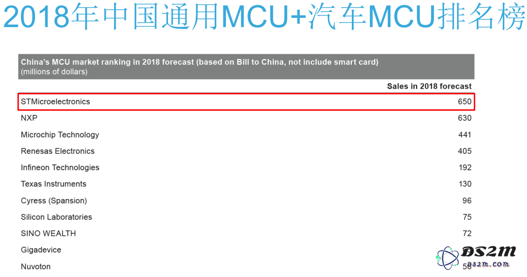 ST公司成功跻身国内MCU市场领导地位，CEO分享未来发展战略与愿景