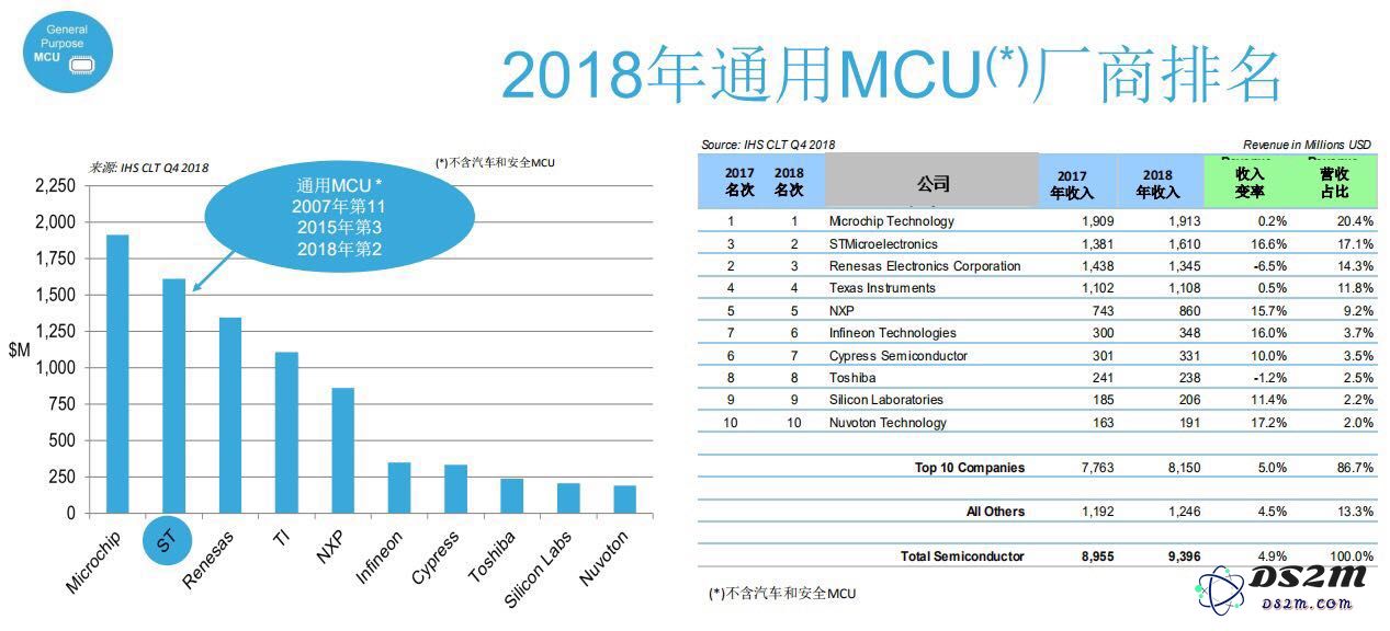 ST公司成功跻身国内MCU市场领导地位，CEO分享未来发展战略与愿景