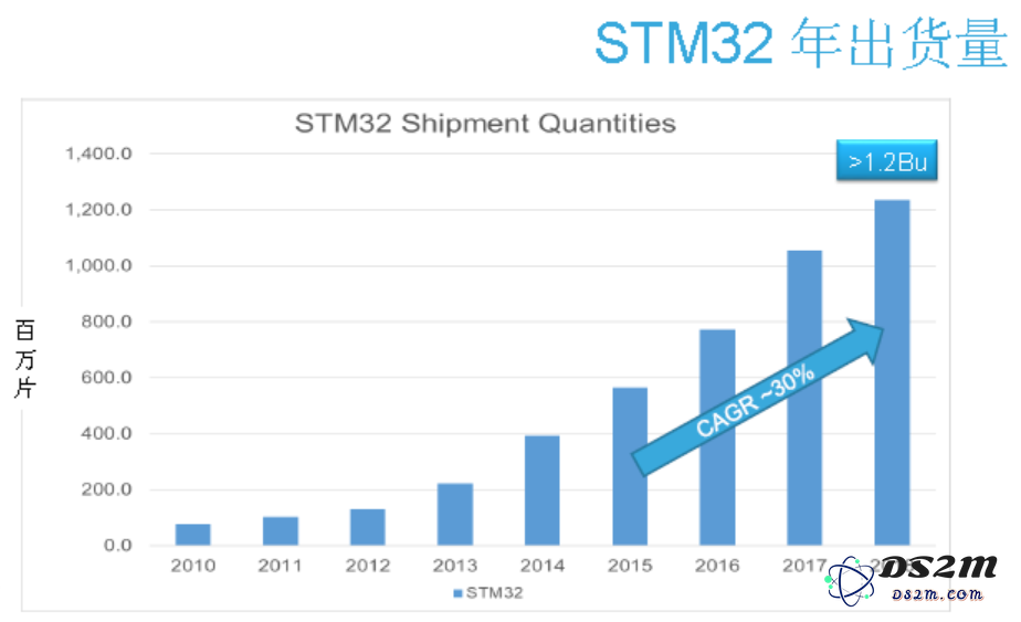 STM32将在2023年发布哪些创新产品以实现营收的可持续增长？