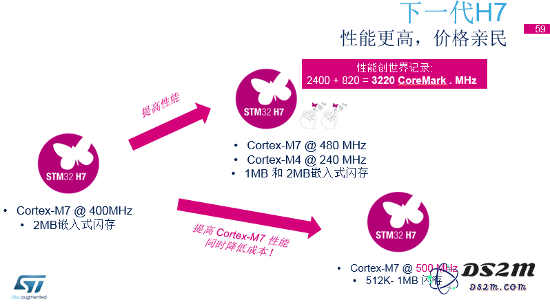 STM32将在2023年发布哪些创新产品以实现营收的可持续增长？