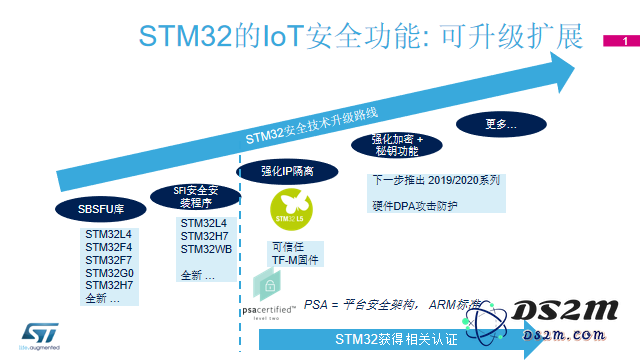 STM32将在2023年发布哪些创新产品以实现营收的可持续增长？