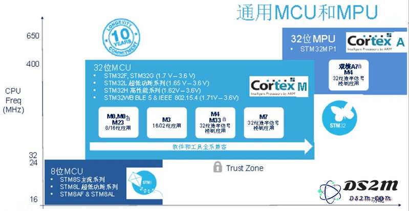 STM32将在2023年发布哪些创新产品以实现营收的可持续增长？