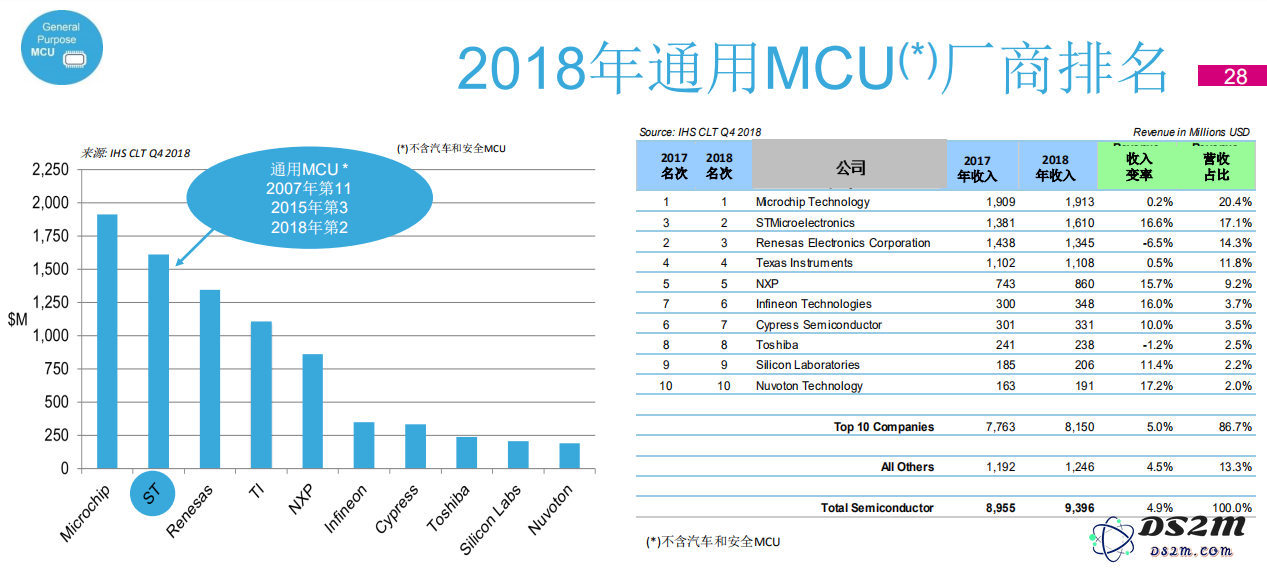 STM32将在2023年发布哪些创新产品以实现营收的可持续增长？