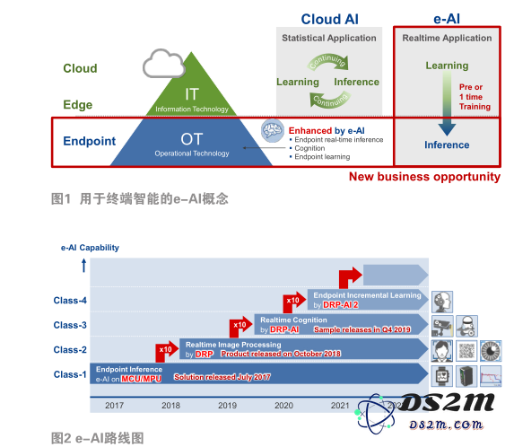 瑞萨通过高效算力与超低能耗推动MCU发展，为AIoT应用注入新的活力