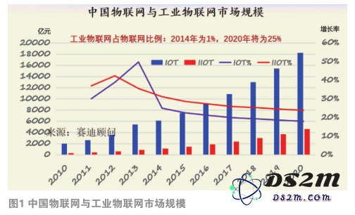 工业物联网作为物联网核心价值的体现，我国在该领域拥有巨大的应用潜力