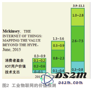 工业物联网作为物联网核心价值的体现，我国在该领域拥有巨大的应用潜力