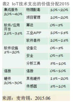 工业物联网作为物联网核心价值的体现，我国在该领域拥有巨大的应用潜力