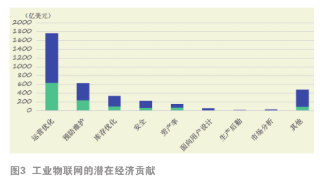 工业物联网作为物联网核心价值的体现，我国在该领域拥有巨大的应用潜力