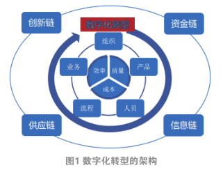 制造业数字化转型的策略与成功案例分析研究