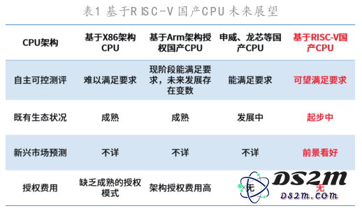 未来RISC-V有望崛起为全球主要CPU之一的可能性分析