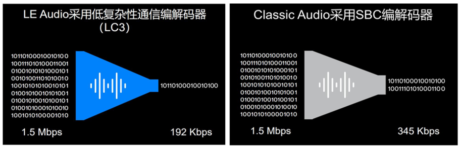 蓝牙LE Audio引领音频新时代，带来高效低能耗与音频共享新体验