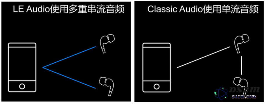 蓝牙LE Audio引领音频新时代，带来高效低能耗与音频共享新体验