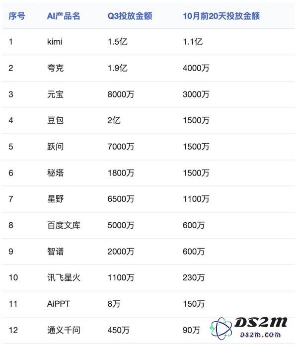 国产AI广告竞赛愈演愈烈！Kimi狂砸1.1亿、秘塔20天劲投1500万，究竟谁能称雄？