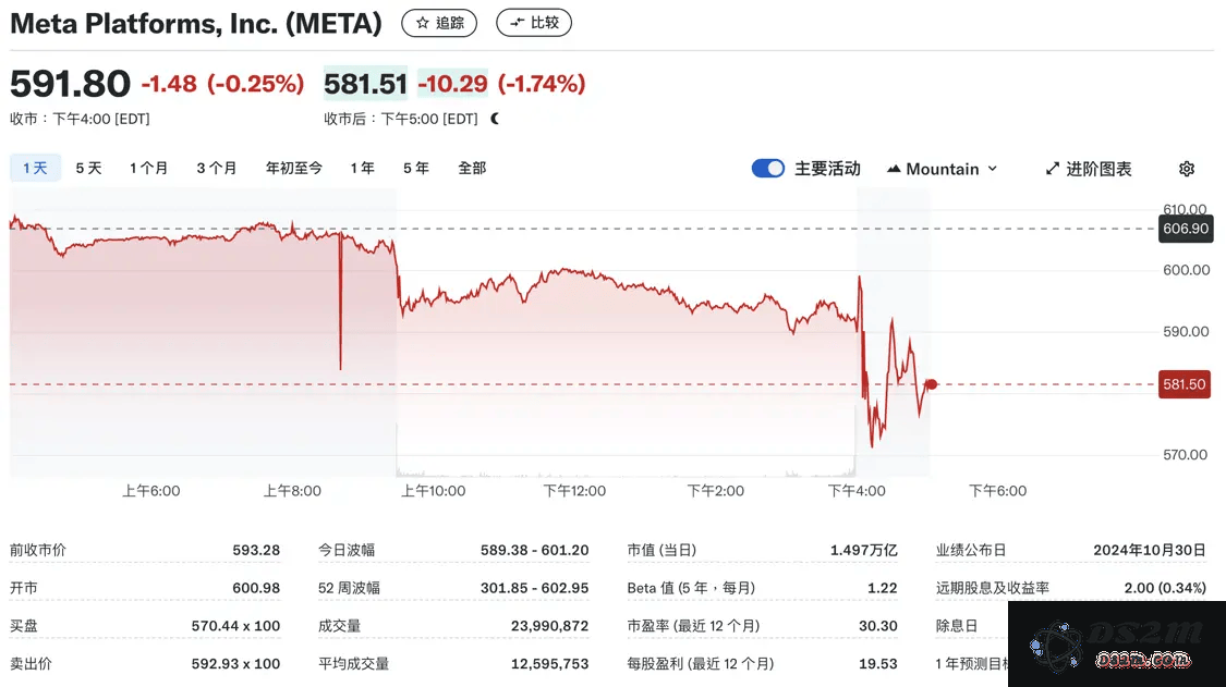 Meta第三季度净利飙升35%，但元宇宙业务亏损高达44亿美元，未来发展如何？