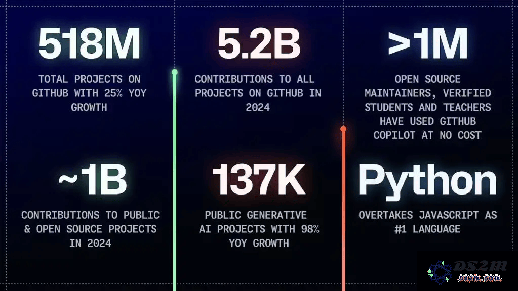 Python成功登上GitHub编程语言热门排行榜，AI浪潮助力其迅速崛起！